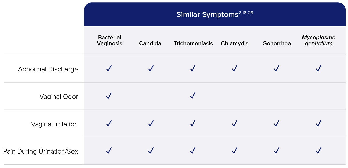 Vaginitis and STIs A Complicated Web of Co infections Hologic